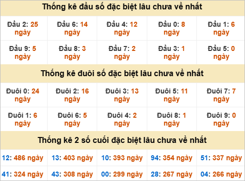 Thống kê đầu đuôi giải đặc biệt Đồng Nai lâu ra