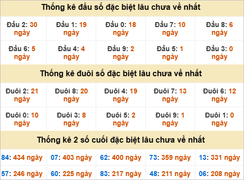 Thống kê đầu đuôi đặc biệt Sóc Trăng gan nhất