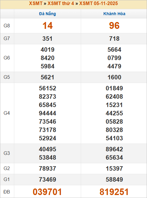 Bảng kết quả kỳ trước 5/11/2025