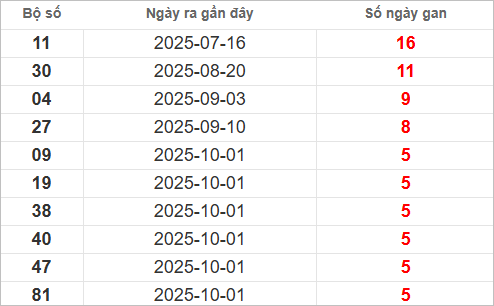 Bảng lô gan lì lâu ra nhất