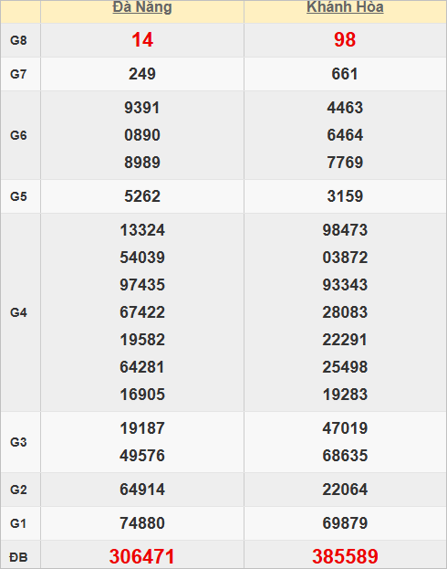 Quay thử kết quả xổ số miền Trung hôm nay