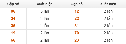 10 cặp số đặc biệt về nhiều nhất