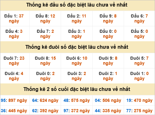 Đầu, đuôi GĐB miền Trung thứ 4 gan nhất