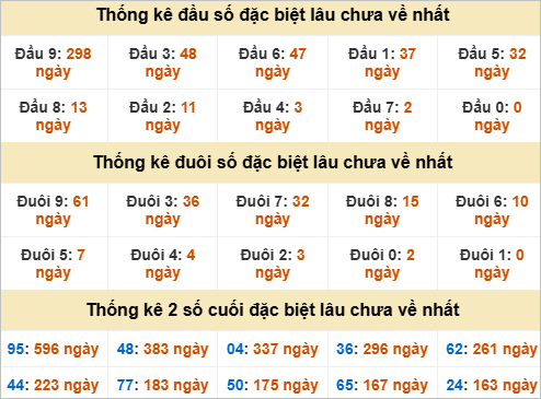Thống kê đầu đuôi đặc biệt Đà Nẵng lâu chưa về
