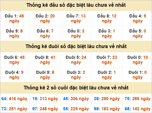 Thống kê đầu đuôi giải đặc biệt Khánh Hoà lâu ra