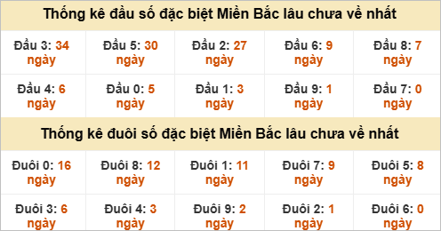 Đầu - đuôi đặc biệt lâu chưa ra