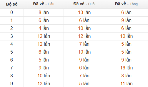 Thống kê chạm hôm sau theo đề về 76