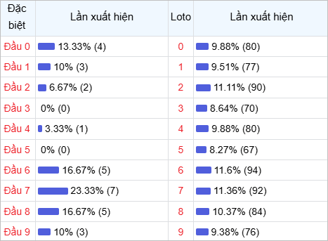 Thống kê đầu lô về nhiều trong 30 ngày qua
