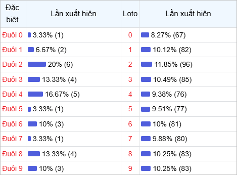 Thống kê đuôi lô về nhiều trong 30 lần quay