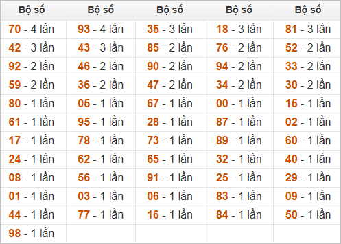 Thống kê đầu, đuôi, tổng hôm sau khi đề ra 76
