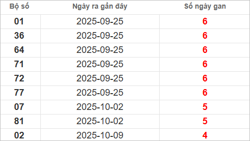 Bảng lô gan lì lâu ra nhất