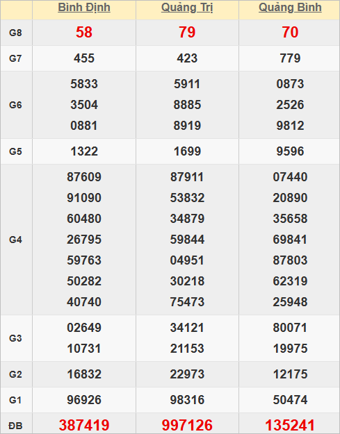 Quay thử kết quả xổ số miền Trung hôm nay