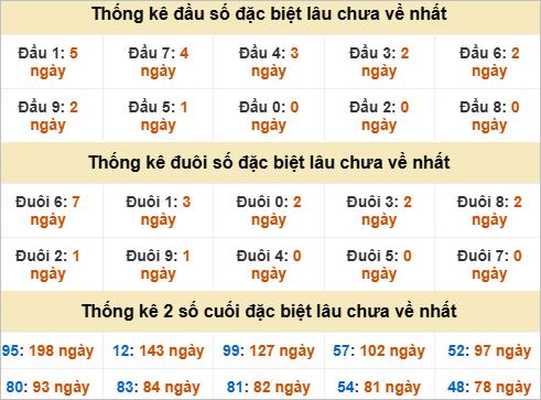 Đầu, đuôi GĐB miền Trung thứ 5 gan nhất