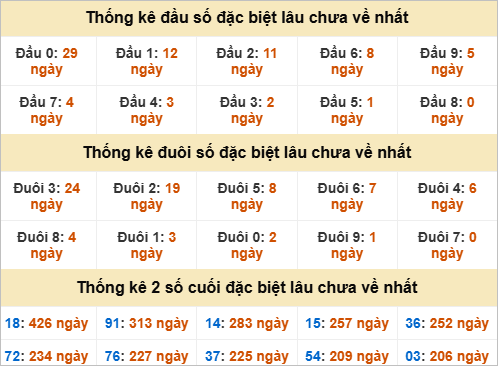 Thống kê đầu đuôi đặc biệt BDI lâu chưa về