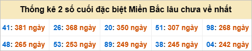 Bảng đề gan - 2 số cuối đặc biệt lâu về nhất
