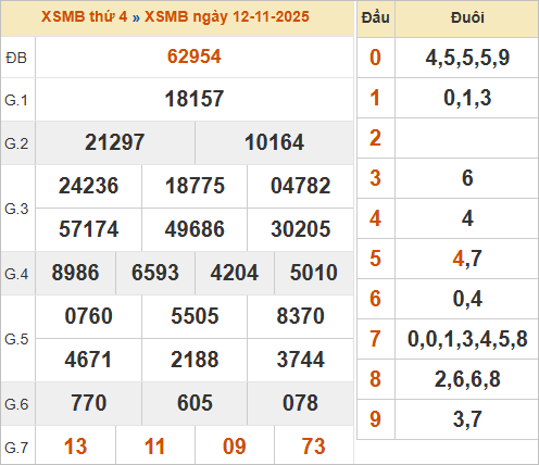 Bảng kết quả miền Bắc kỳ trước 12/11/2025