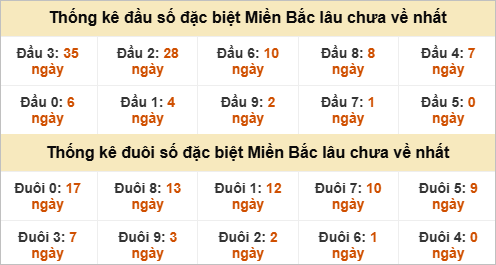 Đầu - đuôi đặc biệt lâu chưa ra