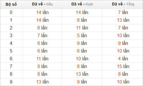 Thống kê chạm hôm sau theo đề về 54