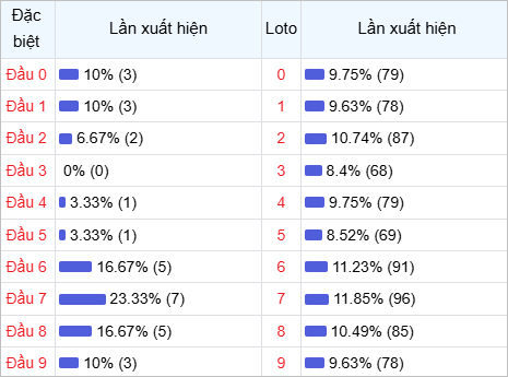 Thống kê đầu lô về nhiều trong 30 ngày qua