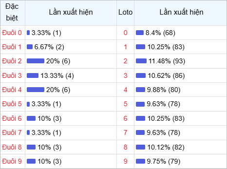 Thống kê đuôi lô về nhiều trong 30 lần quay thưởng