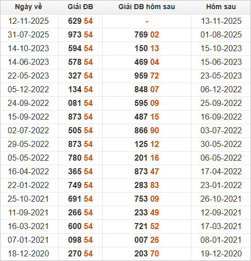 Xem những ngày đề về 54 và giải đặc biệt hôm sau 