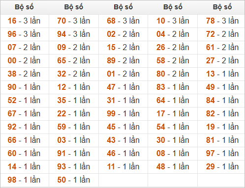 Thống kê đầu, đuôi, tổng đề hôm sau khi đề ra 54