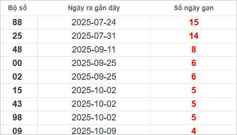 Bảng lô gan lì lâu ra nhất