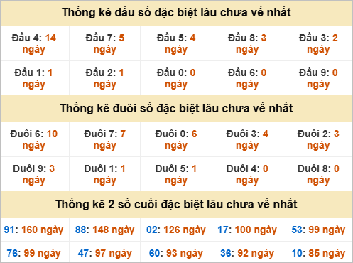 Đầu, đuôi GĐB miền Nam thứ 5 gan nhất