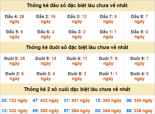 Thống kê đầu đuôi đặc biệt An Giang lâu chưa ra
