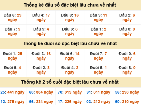 Thống kê đầu đuôi đặc biệt Bình Thuận gan nhất