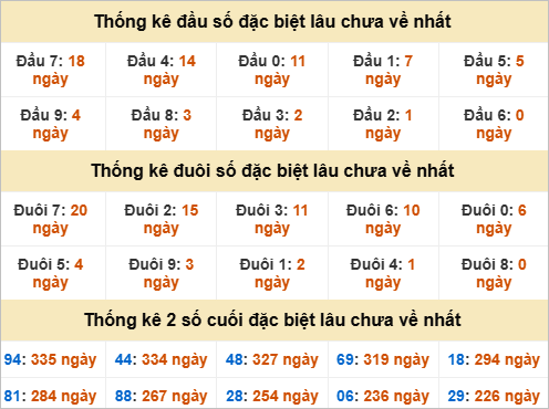 Thống kê đầu đuôi đặc biệt Tây Ninh lâu về