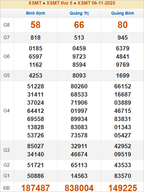 Bảng kết quả kỳ trước 7/11/2025 Bảng kết quả kỳ trước 7/11/2025