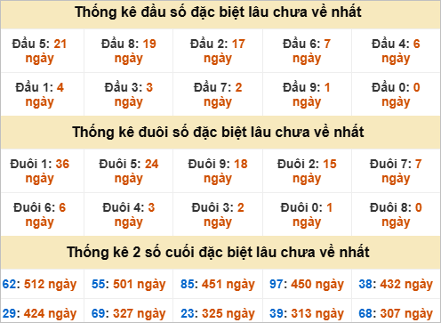 Thống kê đầu đuôi đặc biệt GL lâu chưa về