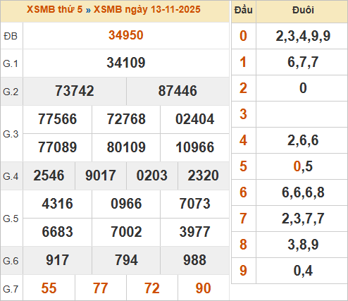 Bảng kết quả miền Bắc kỳ trước 13/11/2025 Bảng kết quả miền Bắc kỳ trước 13/11/2025