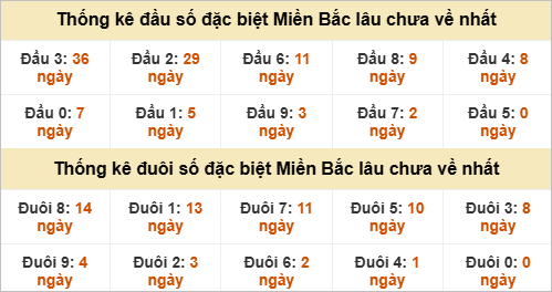 Đầu - đuôi giải đặc biệt lâu chưa ra Đầu - đuôi giải đặc biệt lâu chưa ra