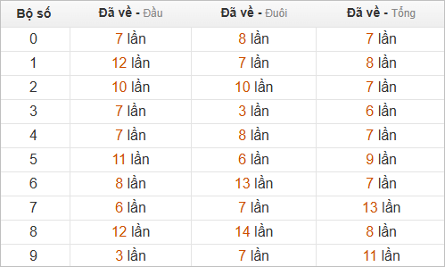 Thống kê chạm hôm sau theo đề về 50 Thống kê chạm hôm sau theo đề về 50