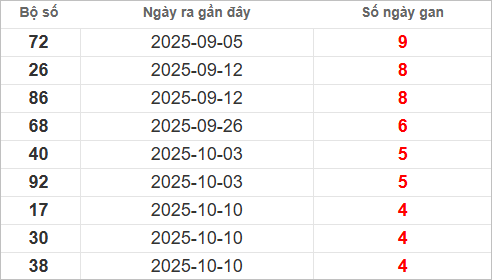Bảng lô gan lì lâu ra nhất