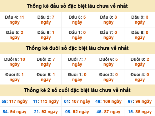 Đầu, đuôi GĐB miền Nam thứ 6 gan nhất