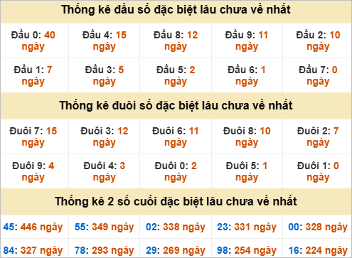 Thống kê đầu đuôi đặc biệt Bình Dương lâu ra