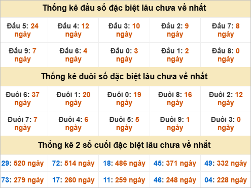 Thống kê đầu đuôi đặc biệt Trà Vinh gan nhất