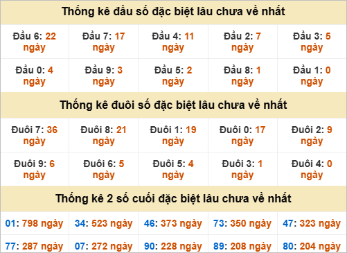 Thống kê đầu đuôi đặc biệt Vĩnh Long lâu về