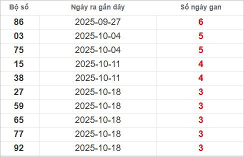 Bảng lô gan lì lâu ra nhất