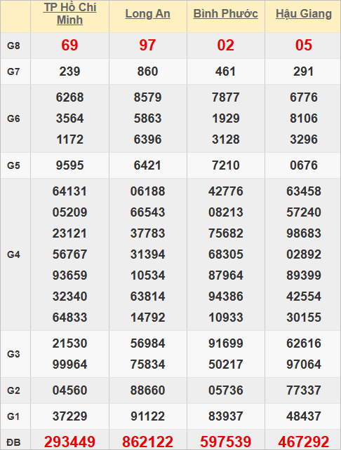 Quay thử kết quả xổ số miền Nam hôm nay