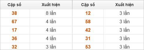 10 cặp số đặc biệt về nhiều nhất và ít nhất
