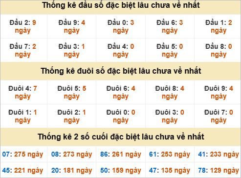 Đầu, đuôi GĐB miền Nam thứ 7 gan nhất