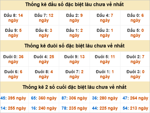 Thống kê đầu đuôi đặc biệt Bình Phước gan nhất