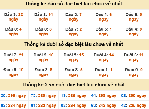Thống kê đầu đuôi đặc biệt Hậu Giang lâu ra