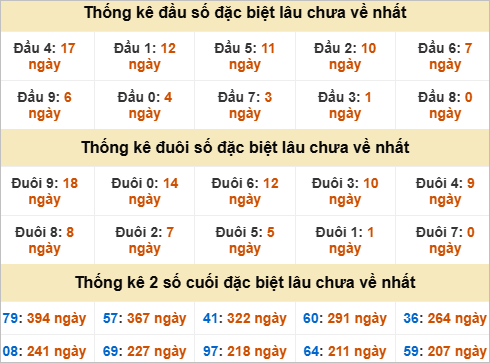 Thống kê đầu đuôi đặc biệt Long An lâu ra