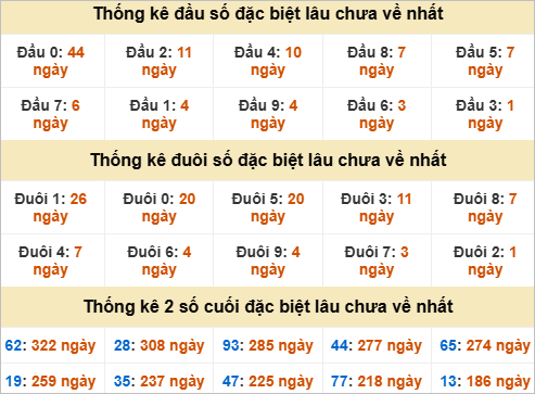 Thống kê đầu đuôi đặc biệt XS Hồ Chí Minh lâu về