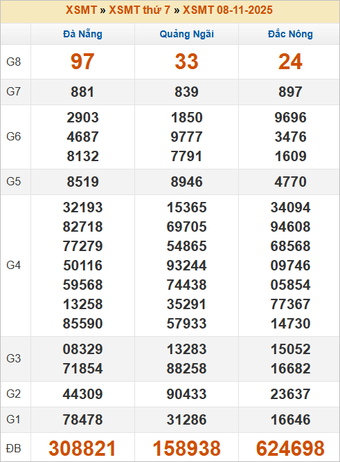 Bảng kết quả kỳ trước 8/11/2025